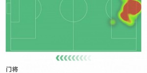 【龙八国际】尽力局！蓝军门将佩特洛维奇数据：9次扑救，评分8.0分全队最高