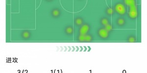 【龙八国际】迪亚斯本场数据：传射建功，3射2正，2次关键传球，评分8.8分