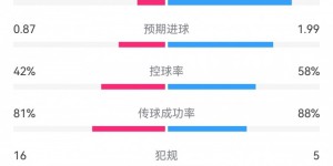 【龙八国际】皇马2-0赫塔费全场数据对比：射门16-10射正9-2犯规5-16