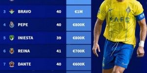 【龙八国际】德转39岁及以上球员身价榜：C罗1500万欧居首，弟媳次席&佩佩在列