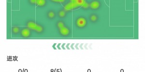 【龙八国际】完全被限制！孙兴慜数据：90分钟0射0威胁传球，获评6.9分