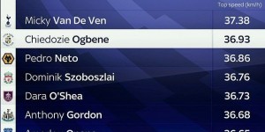 【龙八国际】37.38km/h！范德文是本赛季英超速度最快球员，索博斯洛伊上榜