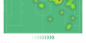 【龙八国际】姆巴佩本场数据：1粒进球1次中框，7次成功过人，2次关键传球