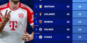 【龙八国际】英格兰球员本赛季五大联赛各项赛事射手榜：凯恩、贝林厄姆前二