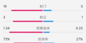 【龙八国际】曼城2-0埃弗顿全场数据：射门19-5，射正3-1，曼城控球率73%