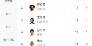 【龙八国际】英超射手榜：哈兰德双响16球领跑 萨拉赫14球第二孙兴慜第四