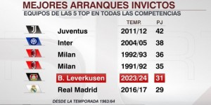 【龙八国际】63-64赛季以来五大联赛不败开局榜：尤文42场居首，药厂31场第5