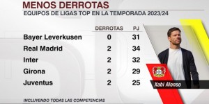 【龙八国际】五大联赛球队失利最少榜：药厂不败居首，皇马国米赫罗纳尤文2负