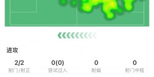 【龙八国际】加布里埃尔本场数据：2射2正打进1球，获评8.1分