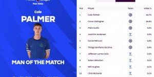 【龙八国际】两次助攻导演逆转！帕尔默当选切尔西3-1水晶宫全场最佳球员