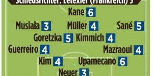 【龙八国际】图片报评分拜仁0-1拉齐奥：凯恩、于帕6分最低，图赫尔5分