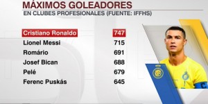 【龙八国际】俱乐部历史射手榜：C罗747球居首，梅西715球次席