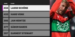 【龙八国际】434场！丹麦37岁老将舍内成荷甲历史出场最多的外籍球员