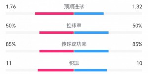 【龙八国际】米兰2-4蒙扎全场数据对比：射门16-12，射正6-6，角球3-7