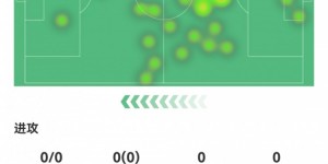 【龙八国际】佳夫本场数据：1次助攻1次送点，5次解围，获评6.2分