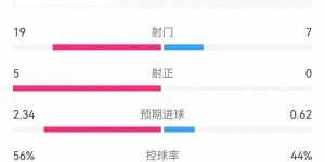 【龙八国际】国米1-0马竞全场数据对比：国米19射5正，马竞全场0射正