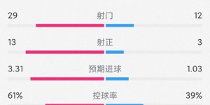 【龙八国际】红军29次射门！利物浦4-1卢顿全场数据：射门29-12，射正13-3