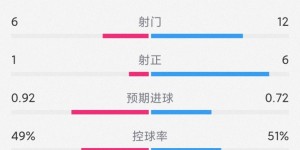 【龙八国际】主队1次射正即破门，那不勒斯1-1巴萨全场数据:射门6-12，射正1-6