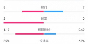 【龙八国际】阿森纳0-1波尔图全场数据：枪手7射0正，角球10-1，犯规22-14