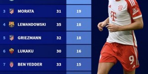 【龙八国际】本赛季五大联赛30岁+球员射手榜：凯恩29球第一，萨拉赫第二