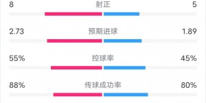 【龙八国际】雷恩VSAC米兰全场数据：射门24-9，射正8-5，角球10-2