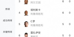 【龙八国际】亚冠最新射手榜：克雷桑8球领跑，米神7球第二&C罗5球第五