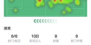 【龙八国际】斯通斯本场数据：传球成功率87%，4次对抗成功3次，获评6.9分