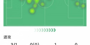 【龙八国际】鲁加尼本场数据：贡献读秒绝杀，6次对抗5次成功，3次射门