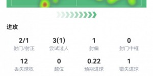 【龙八国际】普利西奇本场数据：1次错失良机，1次关键传球，获全队最低6.4分