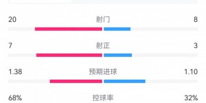 【龙八国际】米兰1-1亚特兰大全场数据对比：射门20-8，射正7-3，犯规12-16