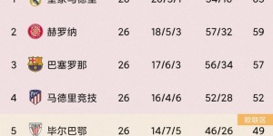 【龙八国际】赫罗纳3-0完胜巴列卡诺，距榜首皇马差6分&领先巴萨2分