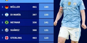 【龙八国际】五大联赛球员近10年助攻榜：梅西203次居首，德布劳内仅一次之差