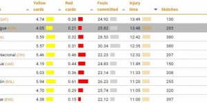 【龙八国际】CIES统计全球联赛场均补时：卡塔尔联13分49秒最长，英超第10