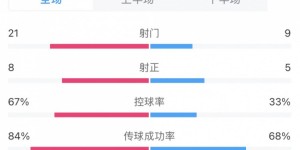 【龙八国际】海港vs三镇数据：射门21比8、控球67%比33%，海港全面占优