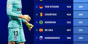 【龙八国际】五大联赛门将近10年零封榜：奥布拉克居首，诺伊尔、特狮前三