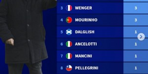 【龙八国际】主帅夺得英超冠军次数榜：弗格森13次高居榜首，瓜帅5次第二