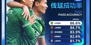 【龙八国际】首轮传球成功率：国安86.6%居首，海港和新鹏城分列二三位