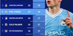 【龙八国际】本赛季五大联赛U23球员参与进球榜：哈兰德23球居首，萨卡次席