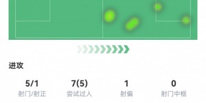 【龙八国际】穆西亚拉全场数据：7过人5成功4次关键传球 传球成功率97.8%