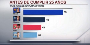 【龙八国际】球员U25时期欧冠进球榜：梅西59球居首，姆巴佩46球次席