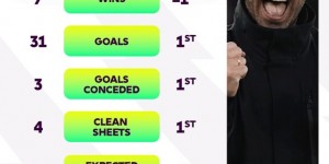 【龙八国际】英超官方晒阿森纳2024年数据：7连胜，31进球最多&3粒失球最少