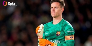 【龙八国际】特尔施特根达巴萨400场里程碑 非西班牙球员仅次梅西&阿尔维斯