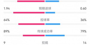 【龙八国际】巴萨1-0马洛卡全场数据对比：射门20-9，射正6-3，犯规9-14