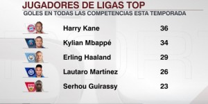 【龙八国际】本赛季五大联赛球员射手榜：凯恩36球居首，姆巴佩34球次席