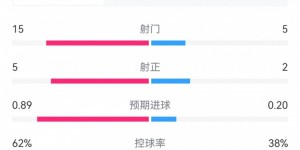 【龙八国际】米兰1-0恩波利全场数据对比：射门15-5，射正5-2，角球11-4