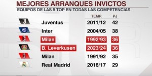 【龙八国际】勒沃库森赛季开局36场不败追平92-93米兰，距离尤文纪录差6场