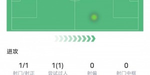 【龙八国际】罗伊斯本场比赛数据：1射正1进球1过人成功，评分7.3