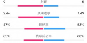 【龙八国际】马竞VS国米120分钟数据：射门23-14，射正9-5，犯规21-14