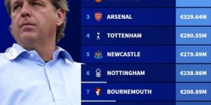 【龙八国际】伯利入主切尔西后英超净支出榜：切尔西7.42亿欧遥遥领先