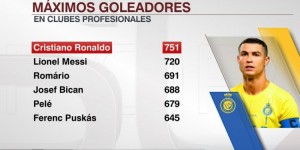 【龙八国际】俱乐部历史射手榜：C罗751球居首，梅西720球次席